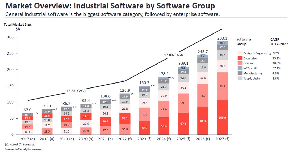 Bar chart displaying market size projections for industrial software by category from 2017 to 2027, highlighting growth trends and CAGR for design, enterprise, and others. Source: IoT Analytics, "Industrial Software Landscape 2022–2027."