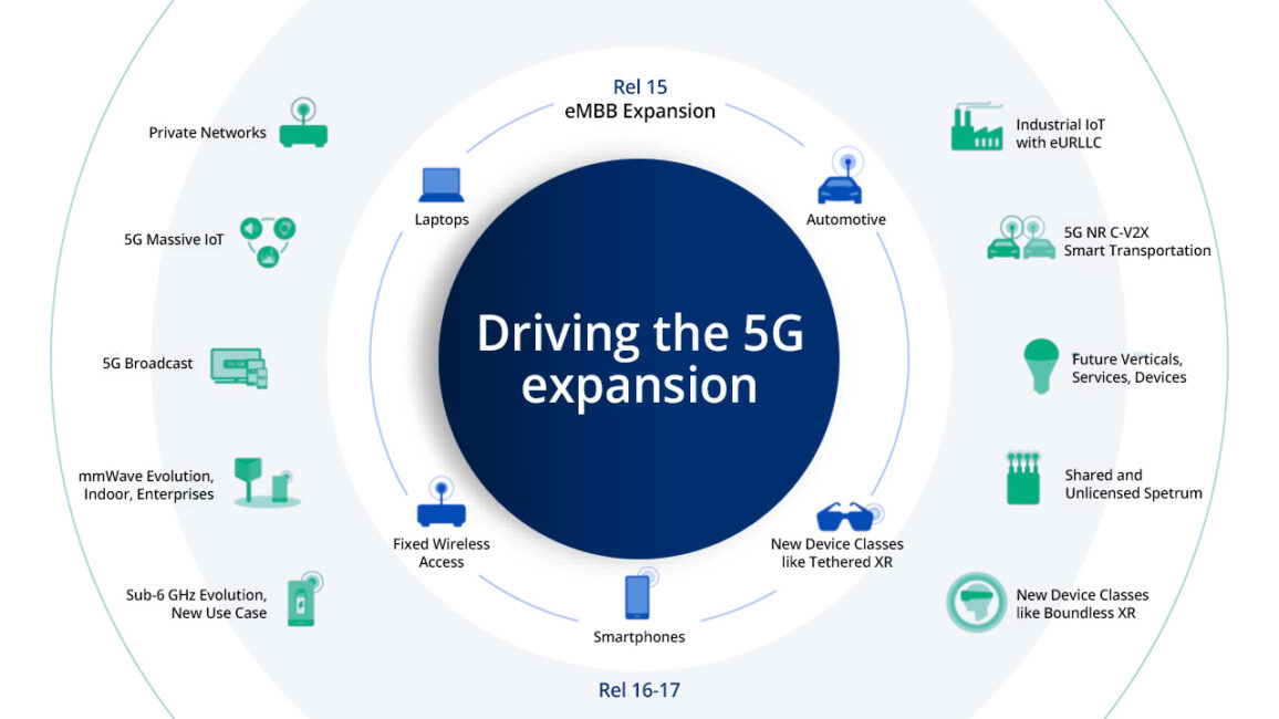 Diagram with "Driving the 5G expansion" at the center, surrounded by icons representing applications, including laptops, automotive, industrial IoT, smartphones and 5G broadcast. These verticals utilize sub-6 GHz and mmWave technologies.