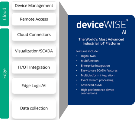 Diagram of a cloud-edge platform by deviceWISE AI, highlighting features like digital twin, AI/ML, and data collection. Categories include device management, remote access and cloud connectors.