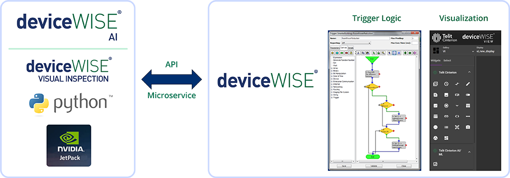Diagram showing integration of deviceWISE AI Visual Inspection with Python and NVIDIA JetPack. It shows the trigger logic flow and visualization interfaces.