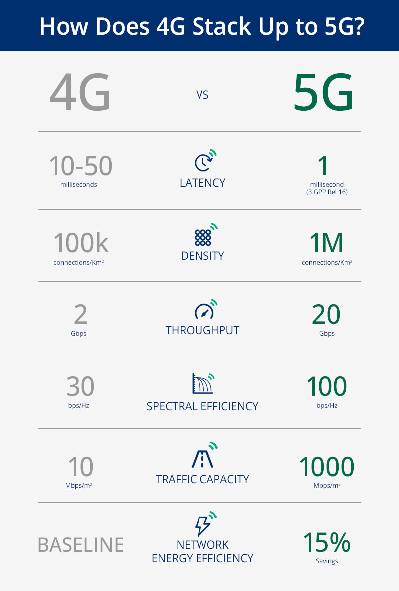 Infographic: How Does 4G Stack Up to 5G?