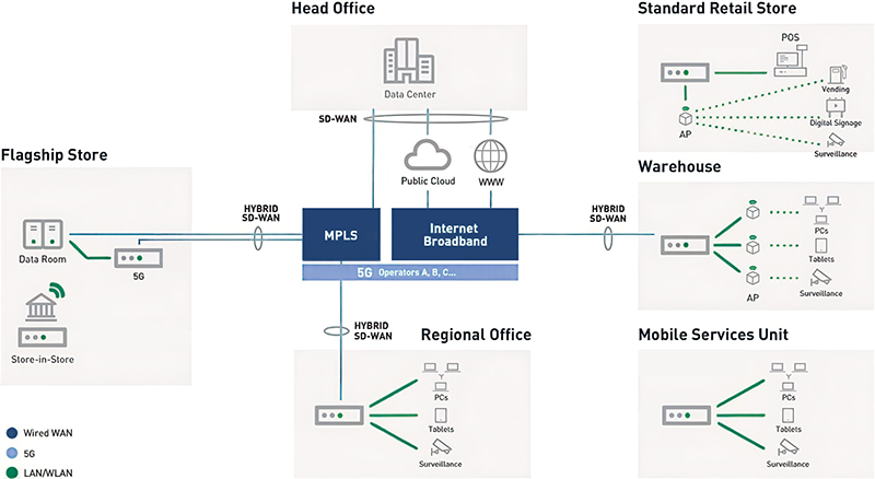 A network diagram illustrating a 5G SD-WAN. It shows connections between a head office, flagship store, standard retail store, warehouse, regional office and mobile services unit. 