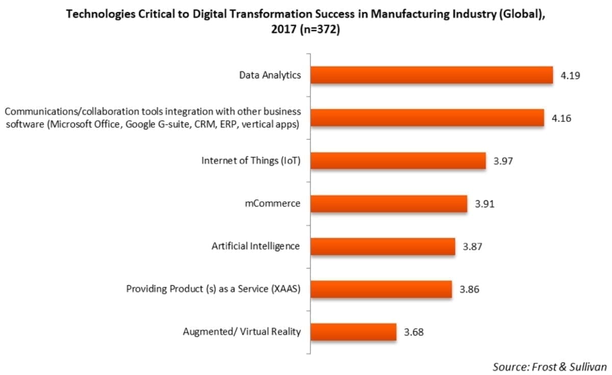 Chart: Technologies Critical to Digital Transformation Success in Manufacturing Industry (Global), 2017 (Source: Frost & Sullivan). This chart shows that data analytics is the most critical to IoT manufacturing success.
