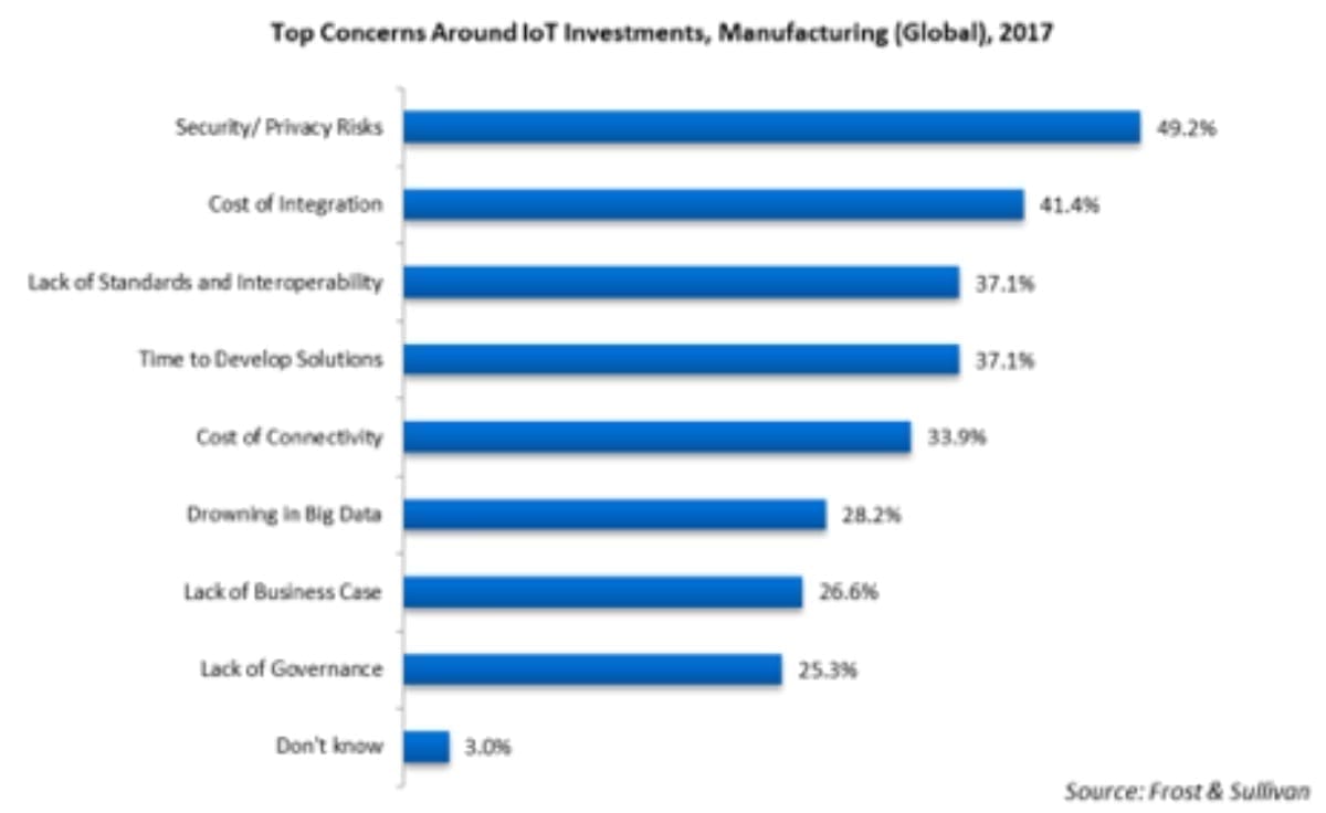 Top Concerns Around IoT Investments, Manufacturing