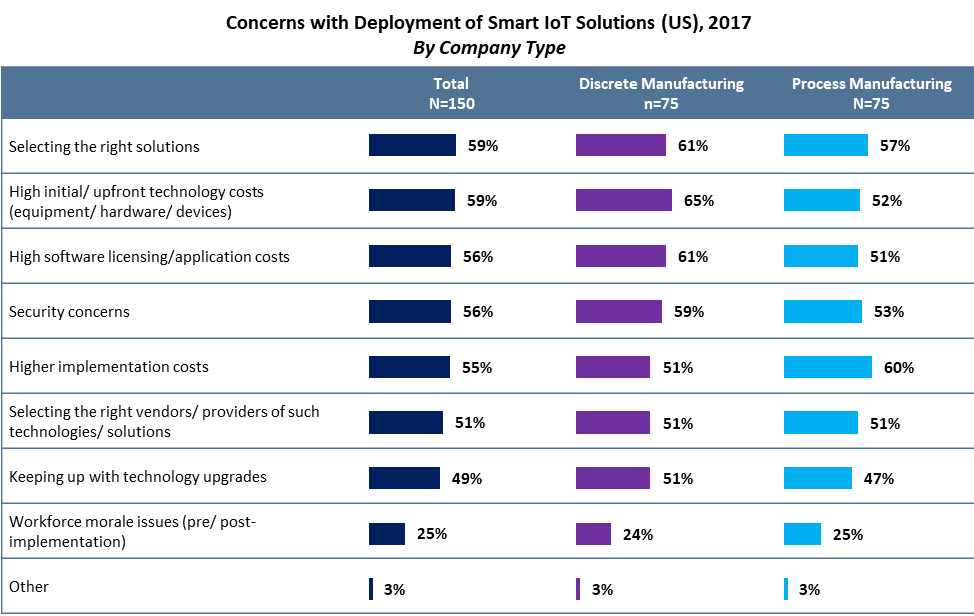 Concerns with Deployment of Smart IoT Solutions US 2017 by Company Type