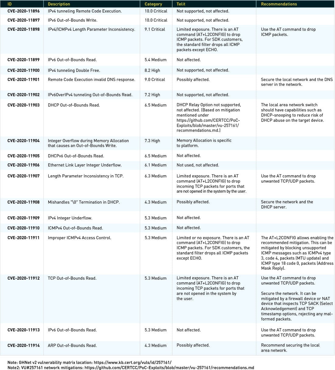 Ripple20 Table