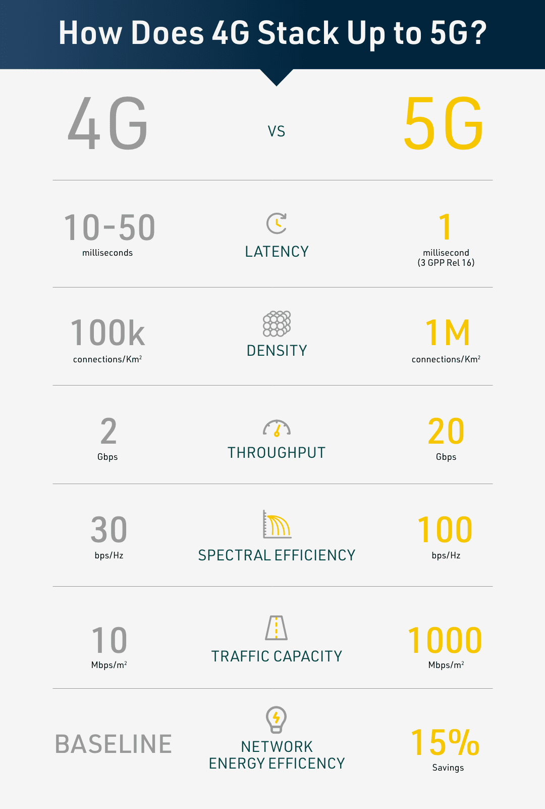 Infographic: How Does 4G Stack Up to 5G?