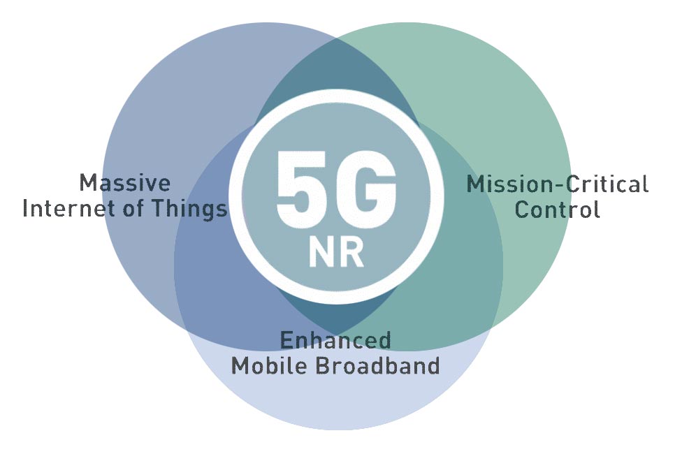 The three tracks of 5G include the massive Internet of Things, mission critical control and enhanced mobile broadband.