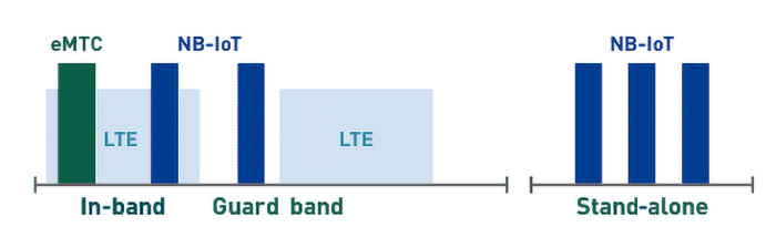 A bar graph showing that eMTC and NB-IoT can be deployed in-band within the existing LTE or dedicated spectrum. NB-IoT can even be deployed within the guard bands. Only NB-IoT can be deployed stand-alone.