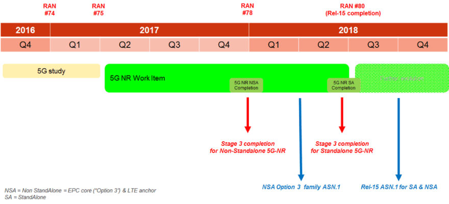 Lte Development LTE Evolution: Standardization and Deployment | Telit Cinterion