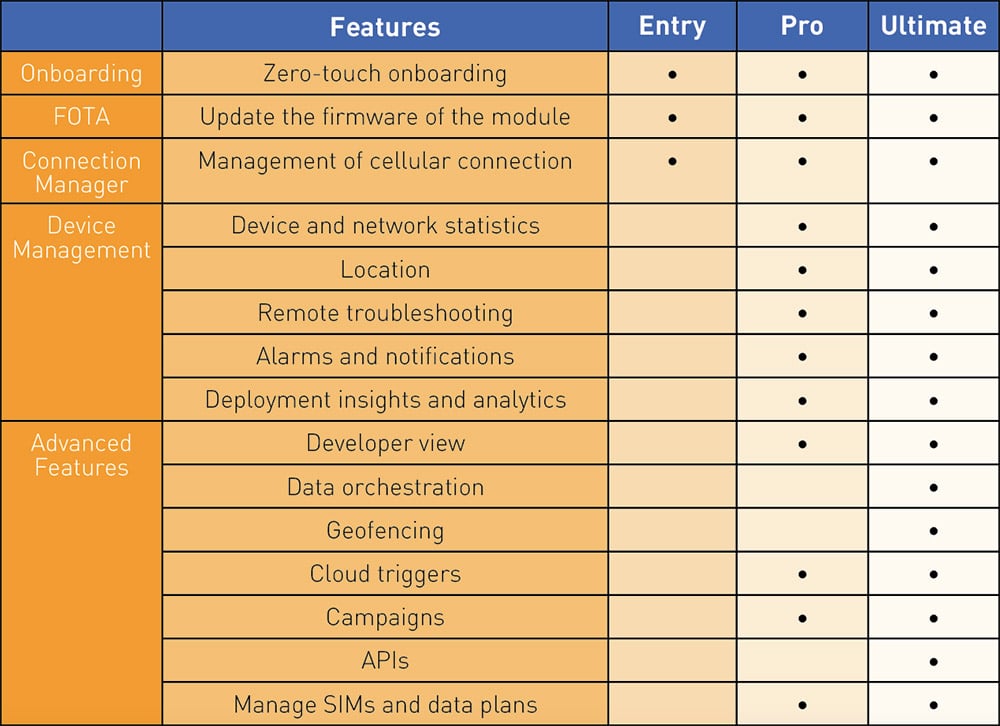 A table displaying the features of a cloud management platform, focusing on OneEdge.