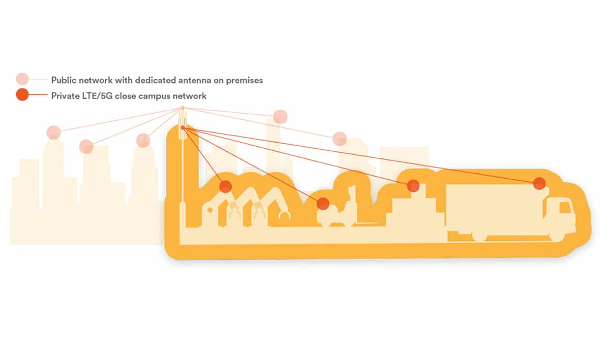 A diagram comparing a public network with dedicated on-premises antennas and private LTE and 5G closed campus network.