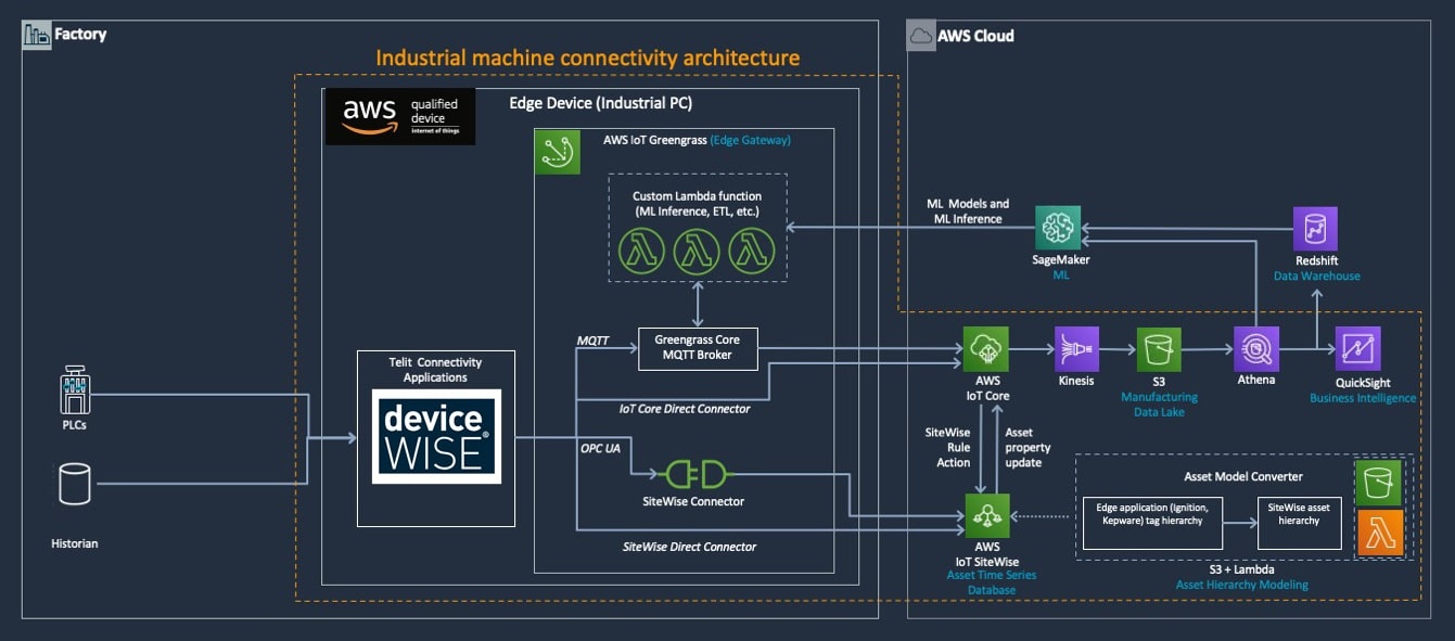 Diagram of the AWS cloud platform.