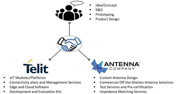 Telit and Antenna Company partnership.