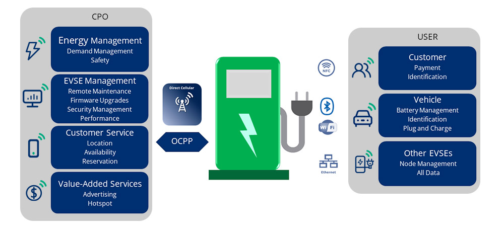 Diagram illustrating an EV charging system. Includes sections for CPO functions and user interactions.