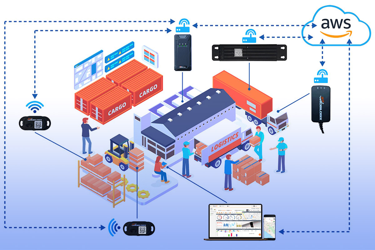 A diagram of a warehouse connected to AWS, showcasing custom IoT solution services.