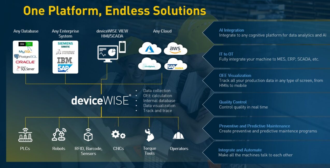 Telit deviceWISE's simplified architecture. One platform, endless solutions.