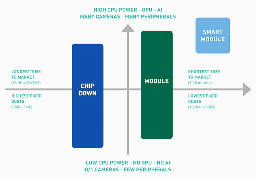 Smart module positioning compared to the chip down and module approaches.