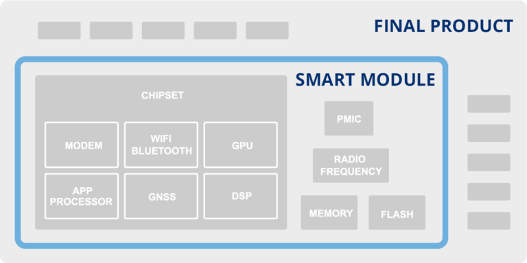 Iot Device Monitoring Module IoT Smart Modules: A Complete Guide for Device Development