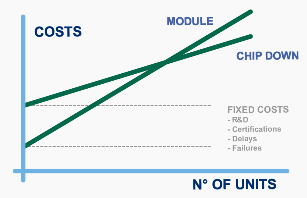 A cost comparison between module and chip down approaches.