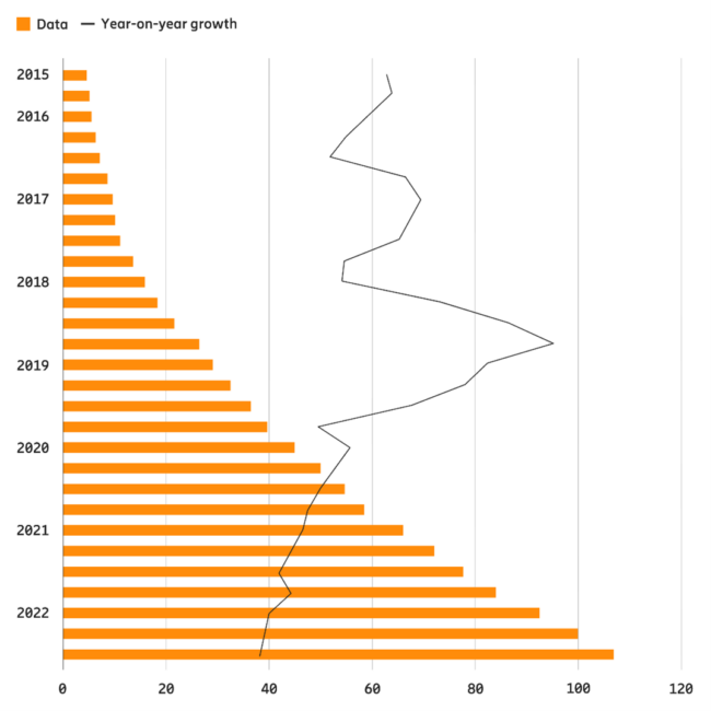 A graph showing the year-on-year growth of global mobile network data traffic, from 2015 to 2022.  (Source: Ericsson Mobility Report Data and Forecasts; Mobile Network Traffic Q3 2022: https://www.ericsson.com/en/reports-and-papers/mobility-report/dataforecasts/mobile-traffic-update