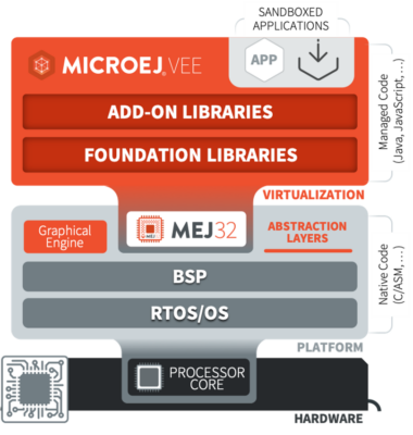 MICROEJ VEE integrates seamlessly, providing add-on and foundation libraries to simplify development.