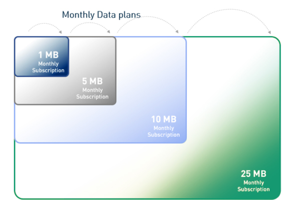 Samsung offers monthly data plans for NExT and IoT network.