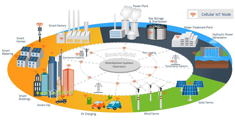 Diagram of a smart grid system showing interconnected components, such as power plants, solar and wind farms, factories, water treatment, EV charging, and buildings — all linked by cellular IoT nodes.
