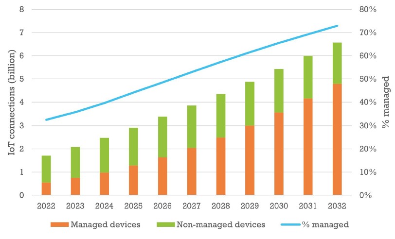 Chart displaying rise in managed devices over the coming years.