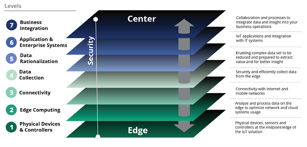 The seven IoT environment layers, from physical devices at the edge to business integration at the center.