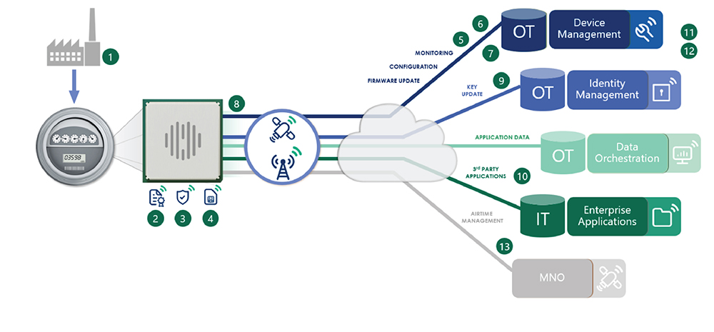 An IoT solution (specifically a smart meter) that shows 13 areas to look at when assessing IoT security.