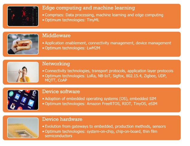 Five layers of Thin IoT: edge computing and machine learning, middleware, networking, device software, device hardware.