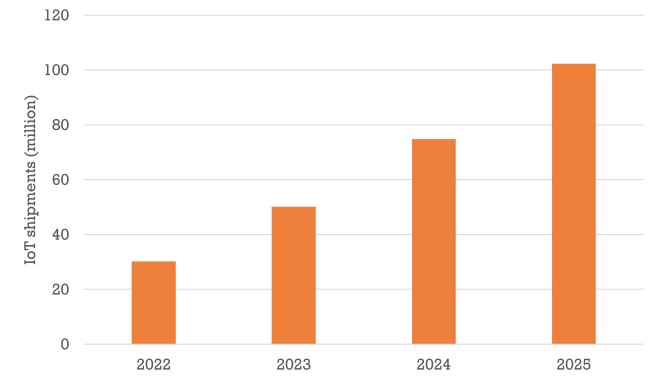 A graph showing the increase of cellular IoT shipments that are IoT hardware and connectivity bundles from 2022-2025.