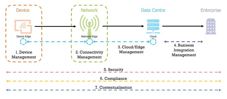 Seven service domains of IoT:
1. Device management
2. Connectivity management
3. Cloud/edge management
4. Business integration management
5. Security
6. Compliance
7. Contextualization