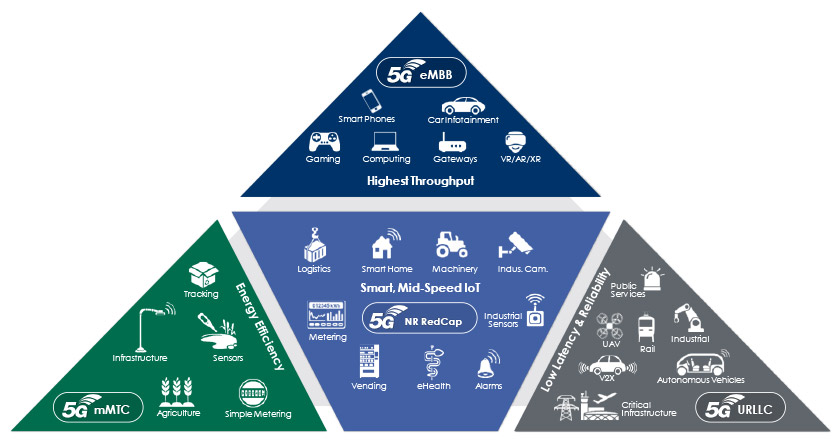 An infographic pyramid showing 5G eMBB, 5G mMTC and 5G URLLC and how 5G-NR RedCap bridges the mid-speed gap between all of these. The pyramid also shows the use cases and applications for each section. 