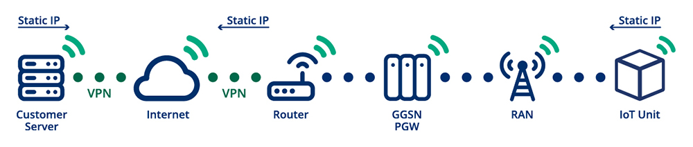 Diagram showing network flow from the customer server to the IoT unit through the internet, router, IoT APN (GGSN/PGW) and RAN, with static IPs and VPN connections indicated.