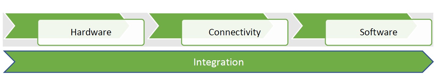 Basic anatomy of an IoT solution (hardware, connectivity and software).