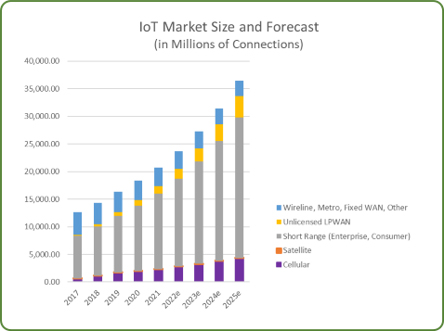 IoT Market Size and Forecast graph that shows the number of connections are estimated to reach over 35 million by 2025.