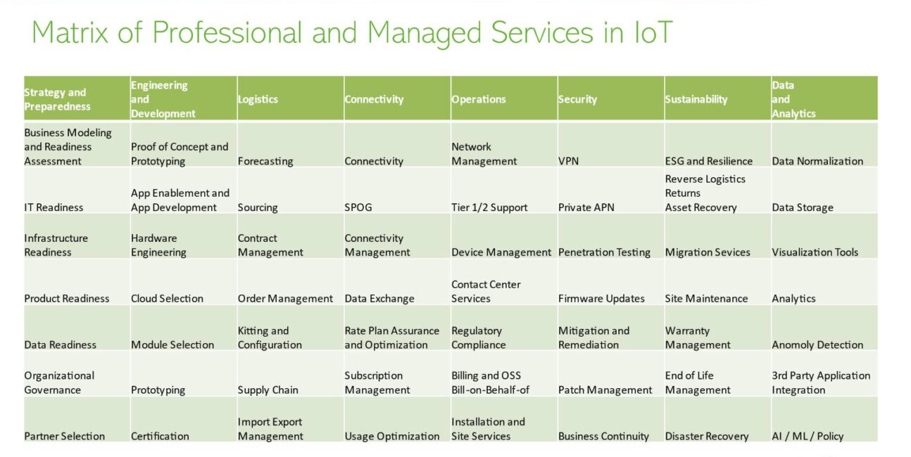 A matrix of the IoT managed service landscape, from strategy and preparedness to data and analytics.