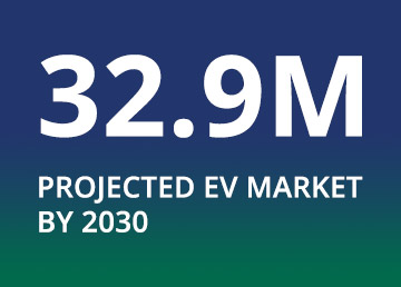 32.9M: Projected EV market by 2030.