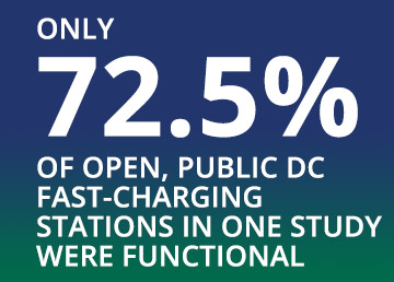 Only 72.5% of open, public DC fast-charging stations in one study were functional.