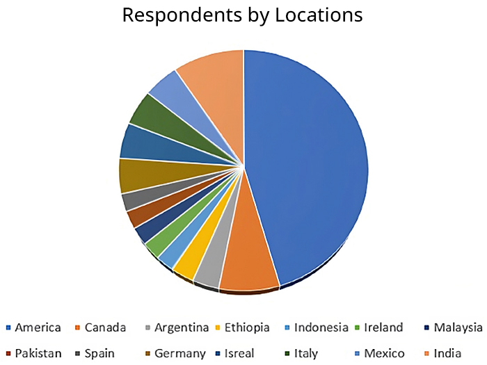 Pie chart showing the distribution of survey respondents by their geographical locations, with America having the largest proportion in a cybersecurity survey.