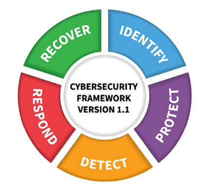 Cybersecurity framework version 1.1 displayed in a circular diagram with five function areas: identify, protect, detect, respond and recover.