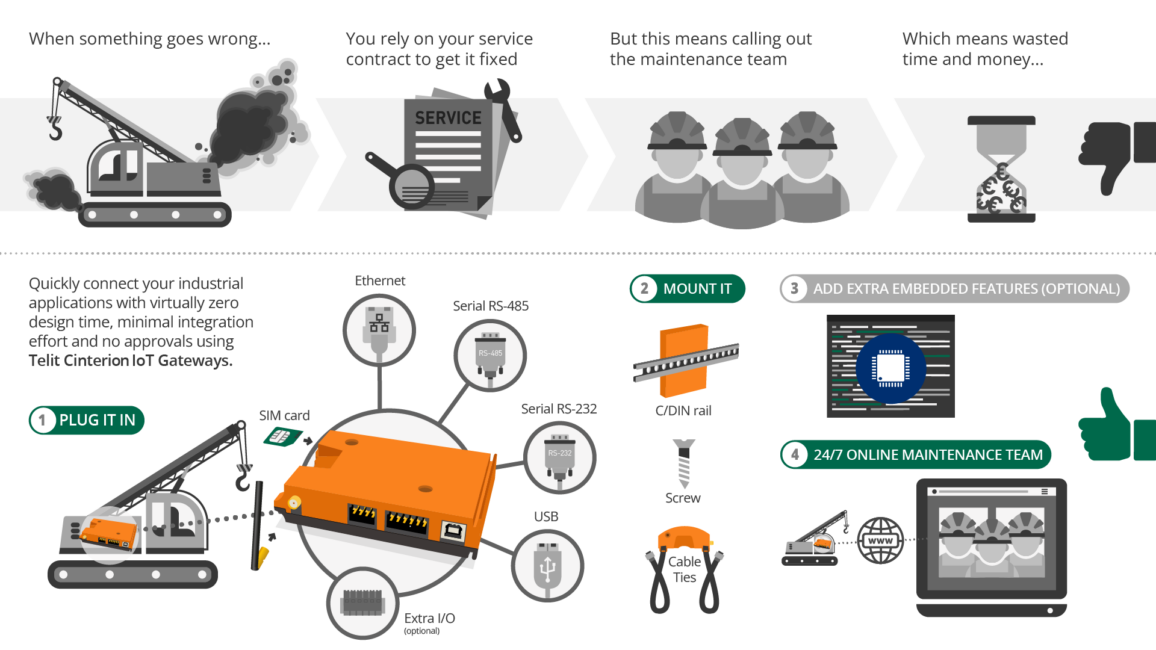 An infographic outlining the process and advantages of remotely troubleshooting industrial equipment issues with plug-and-play IoT gateways.