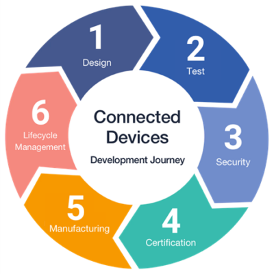 Connected devices development journey diagram.