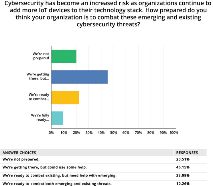 Bar graph of survey responses to a question about organizational readiness to add more IoT devices to their technology stack in the context of cybersecurity threats. The majority answered "We're getting there, but could use some help."