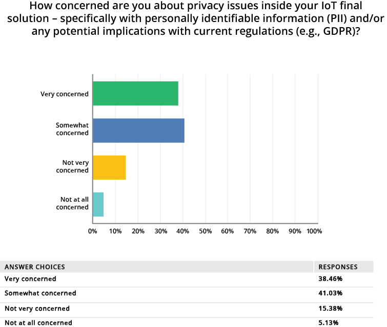 Bar chart of survey results on privacy and cybersecurity concerns within IoT solutions related to personally identifiable information (PII), with categories ranging from "not at all concerned" to "very concerned." The majority answered "somewhat concerned."