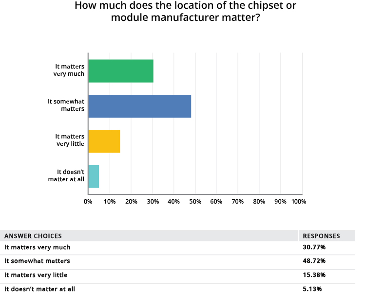 How much is the location of the cybersecurity chapter or model manufacturing master? The majority (48.72%) answered, "It somewhat matters."