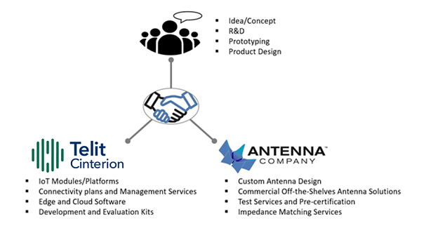 Graphic with three logos and text, illustrating services: telit criterion offers connectivity solutions, a center logo depicting idea to product process, and antenna company provides antenna solutions.