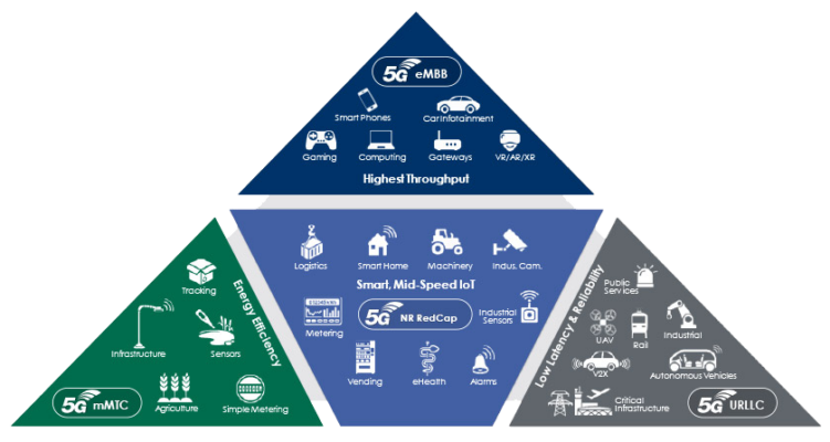 3 Advancements of 3GPP Releases 16, 17 and 18: 5G's Evolution